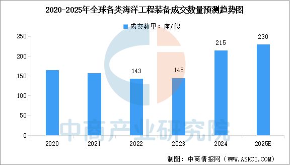 2025年中國海洋工程裝備行業市場前景預測研究報告(圖4)