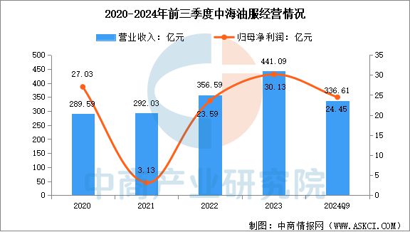 2025年中國海洋工程裝備行業市場前景預測研究報告(圖16)