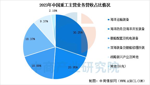 2025年中(zhōng)國海洋工程裝備行業市場前景預測研究報告(圖13)