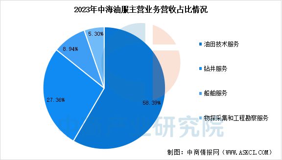 2025年中國海洋(yáng)工程(chéng)裝備行業市場(chǎng)前景預測研究(jiū)報告(圖17)